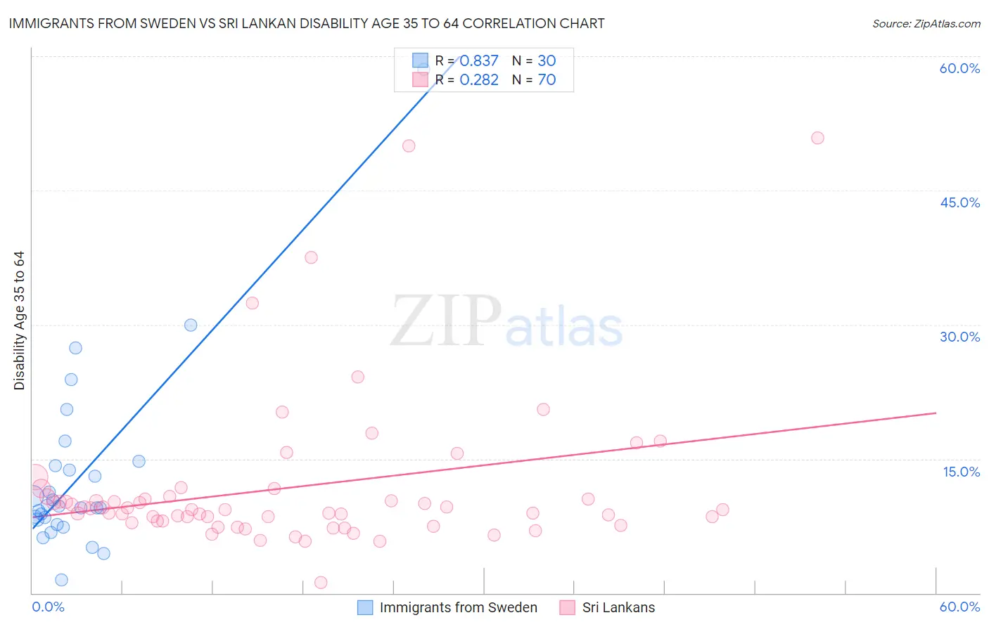 Immigrants from Sweden vs Sri Lankan Disability Age 35 to 64