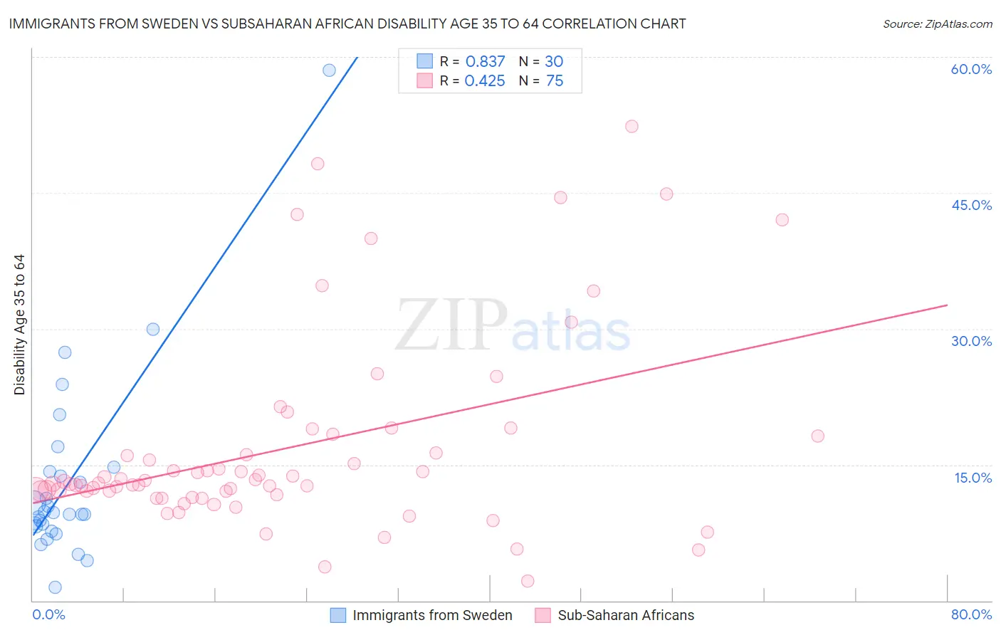 Immigrants from Sweden vs Subsaharan African Disability Age 35 to 64