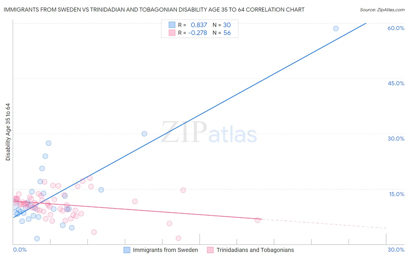 Immigrants from Sweden vs Trinidadian and Tobagonian Disability Age 35 to 64