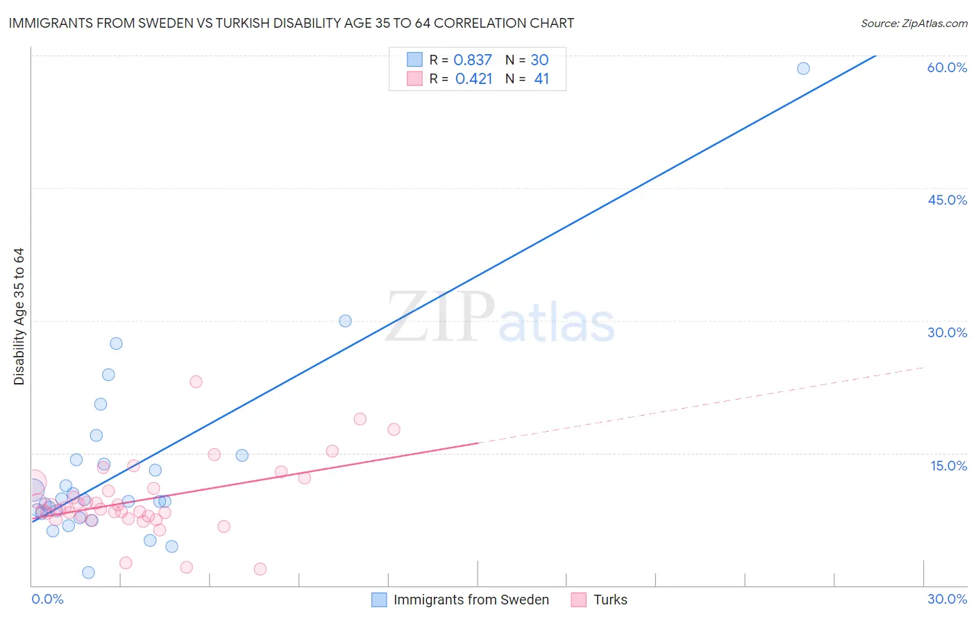 Immigrants from Sweden vs Turkish Disability Age 35 to 64