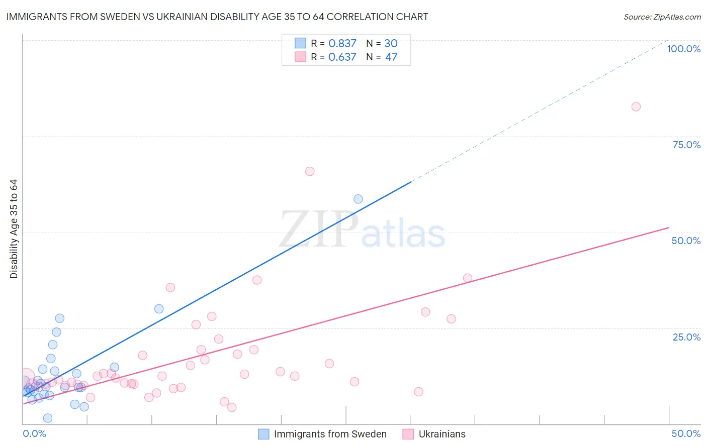 Immigrants from Sweden vs Ukrainian Disability Age 35 to 64