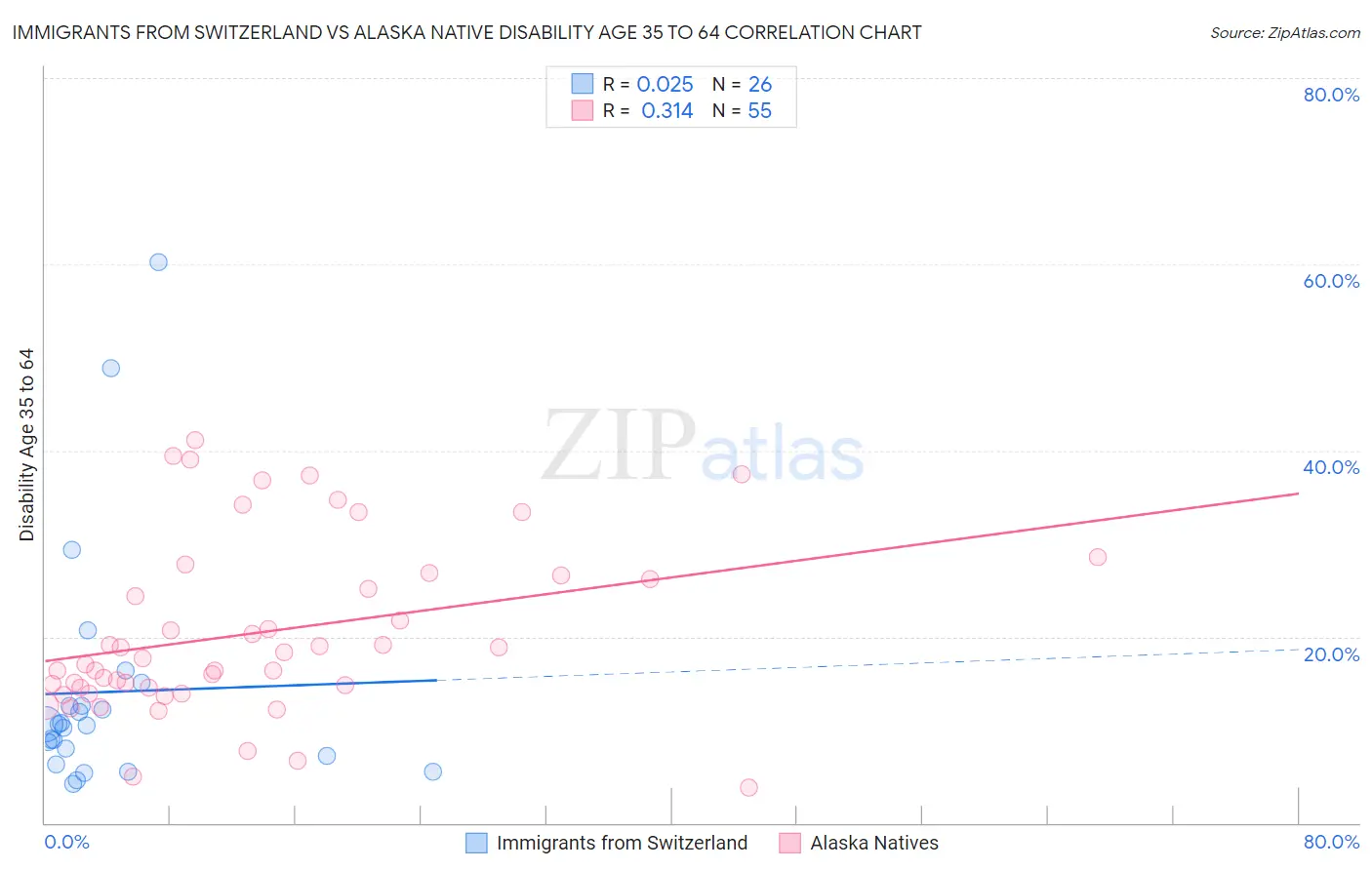 Immigrants from Switzerland vs Alaska Native Disability Age 35 to 64