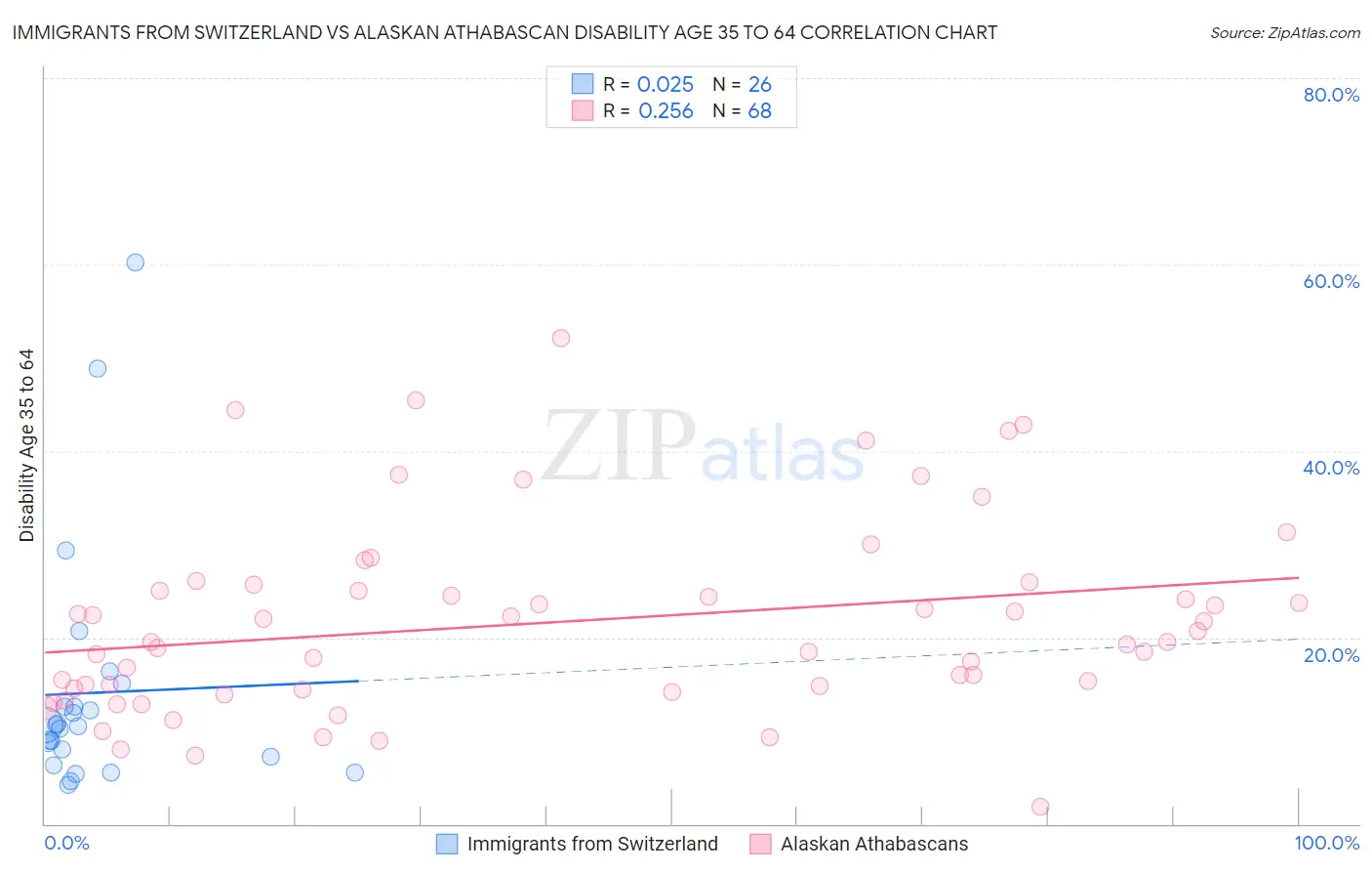 Immigrants from Switzerland vs Alaskan Athabascan Disability Age 35 to 64