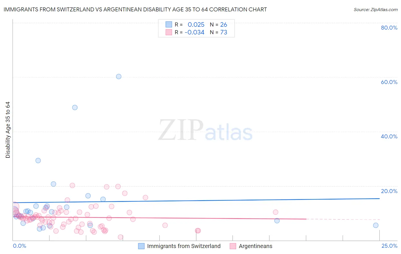 Immigrants from Switzerland vs Argentinean Disability Age 35 to 64