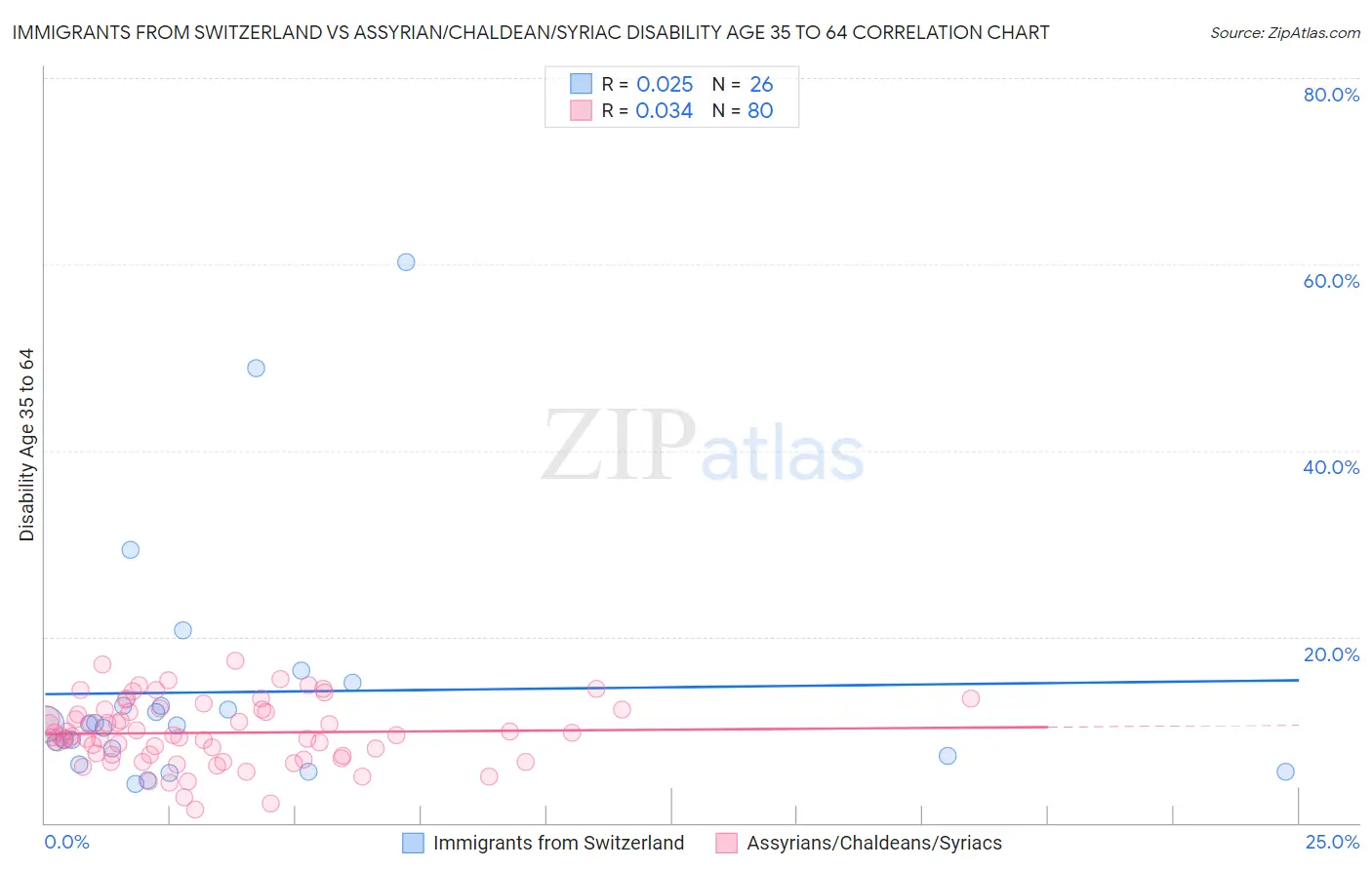 Immigrants from Switzerland vs Assyrian/Chaldean/Syriac Disability Age 35 to 64