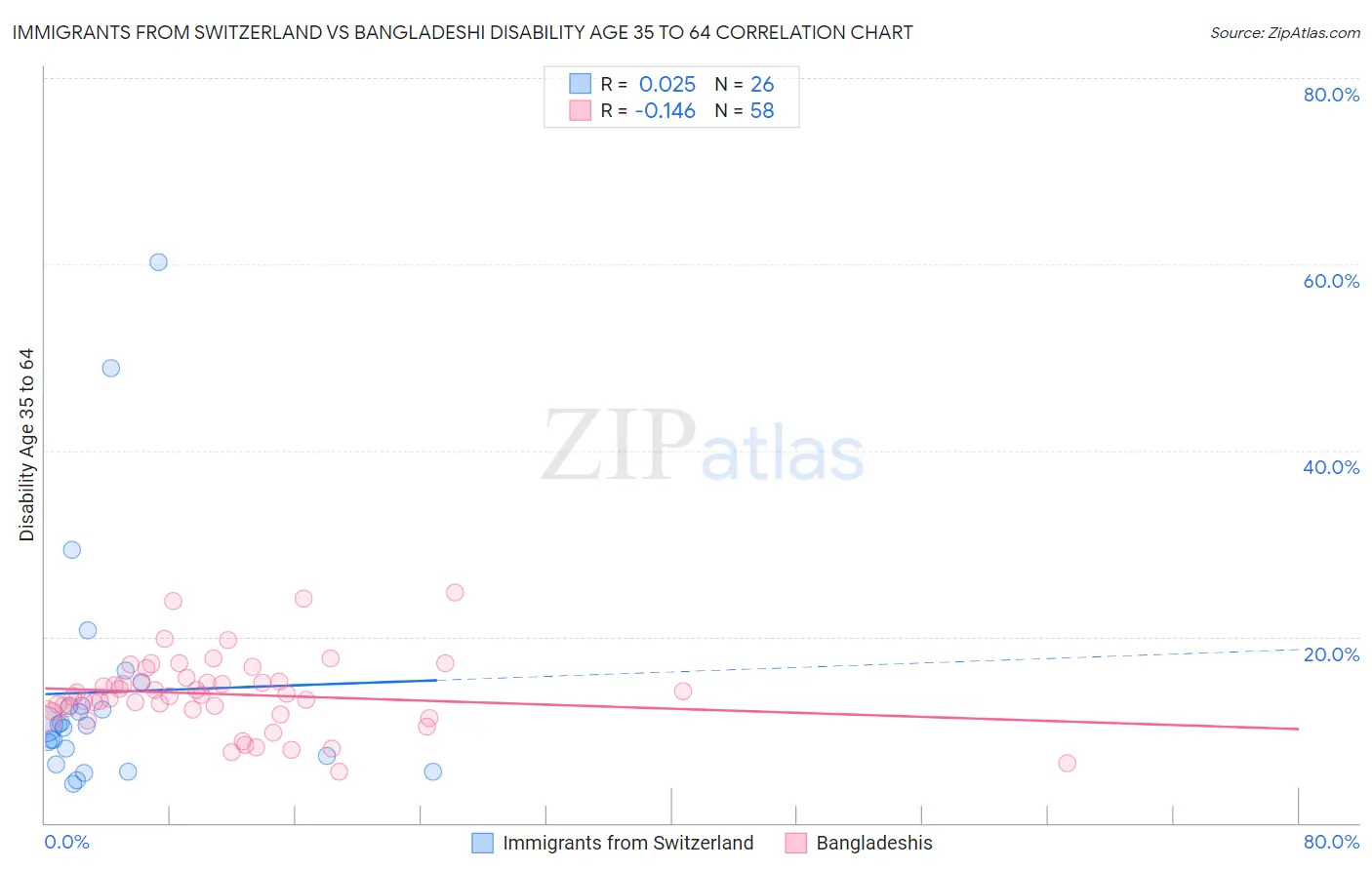 Immigrants from Switzerland vs Bangladeshi Disability Age 35 to 64