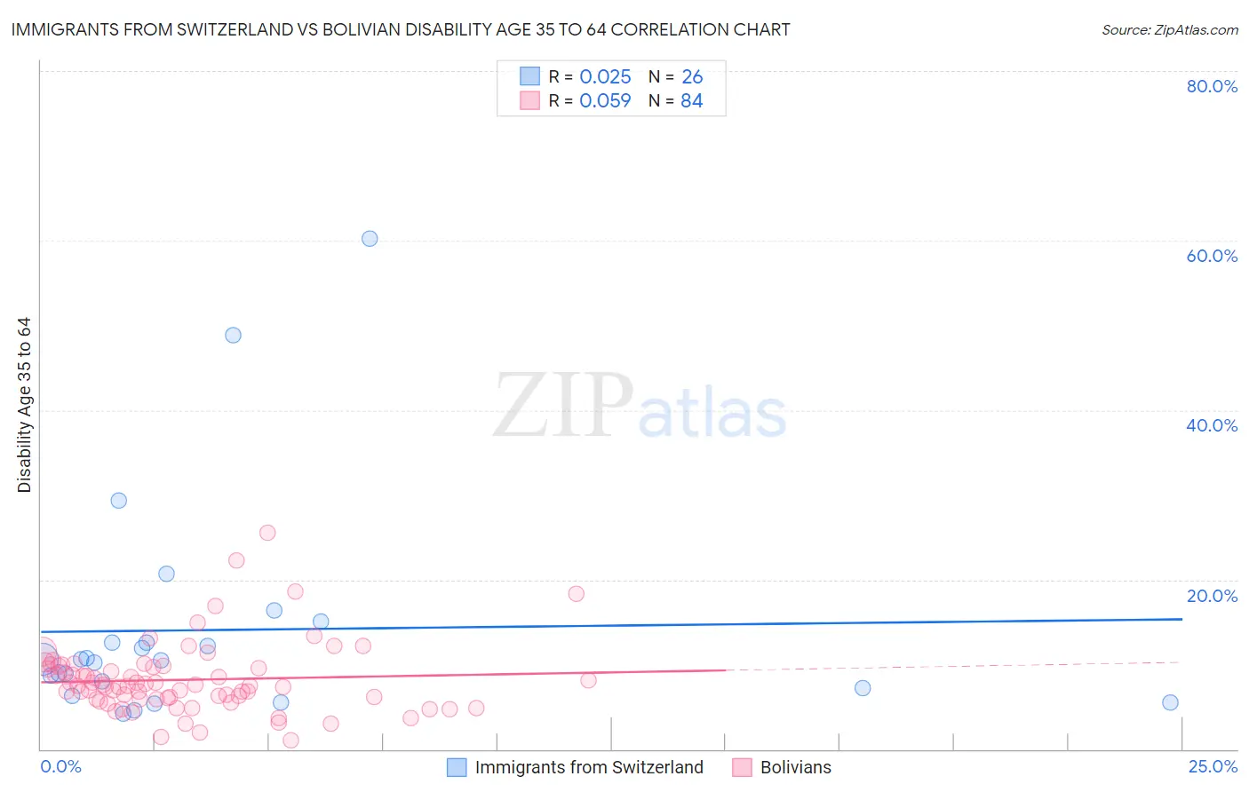 Immigrants from Switzerland vs Bolivian Disability Age 35 to 64