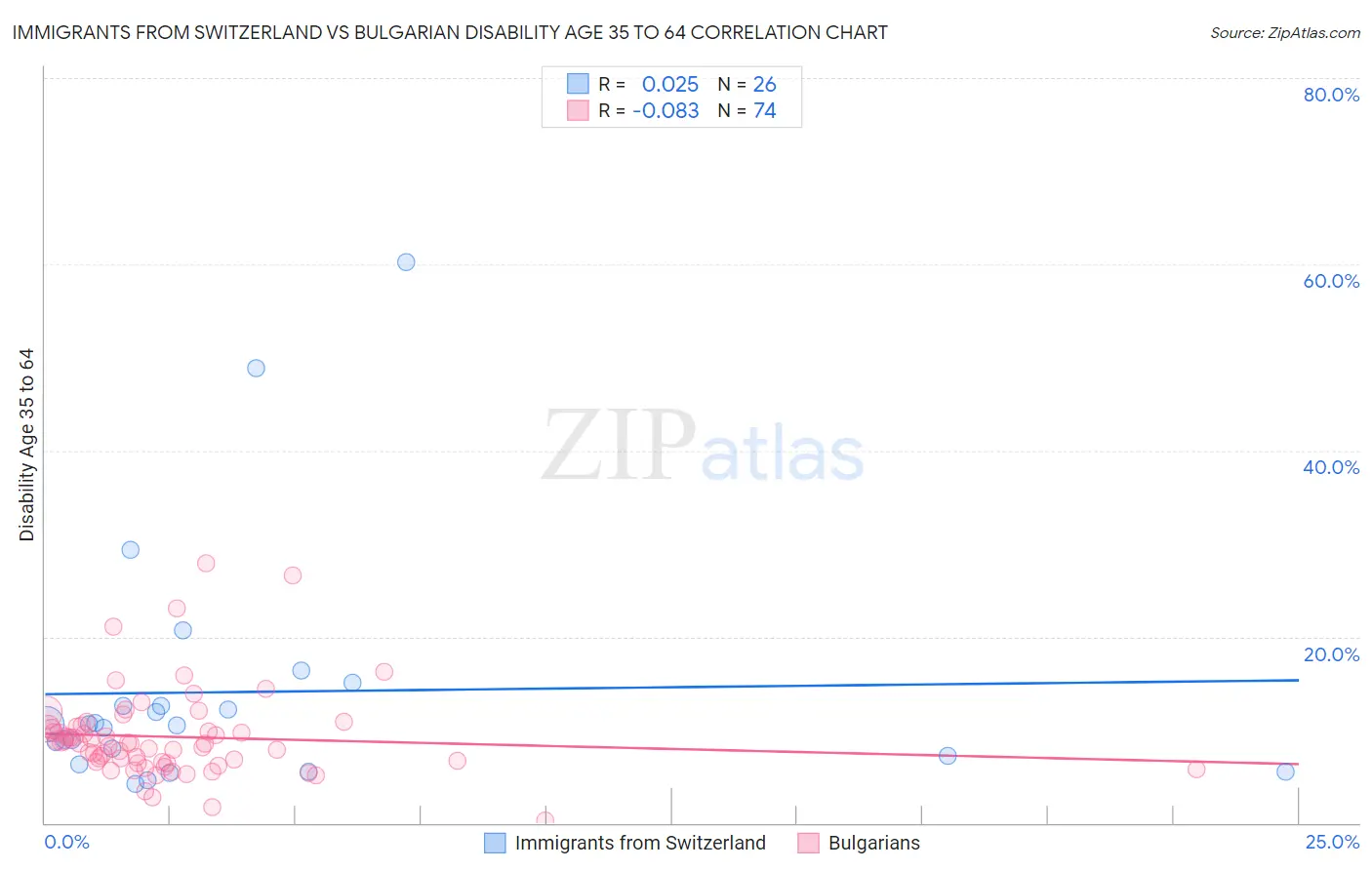 Immigrants from Switzerland vs Bulgarian Disability Age 35 to 64