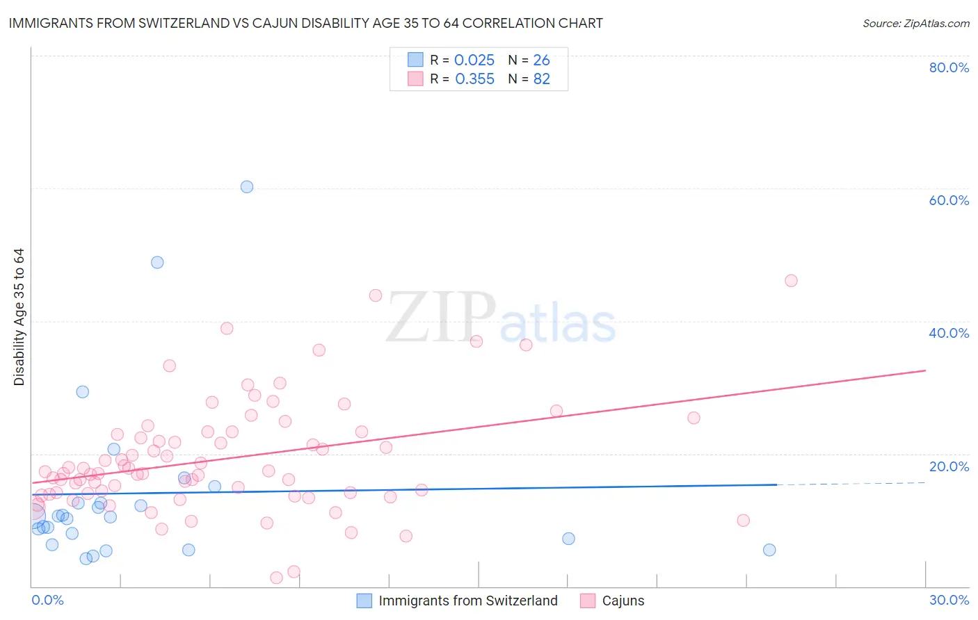 Immigrants from Switzerland vs Cajun Disability Age 35 to 64