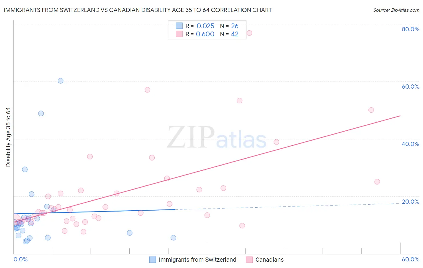 Immigrants from Switzerland vs Canadian Disability Age 35 to 64