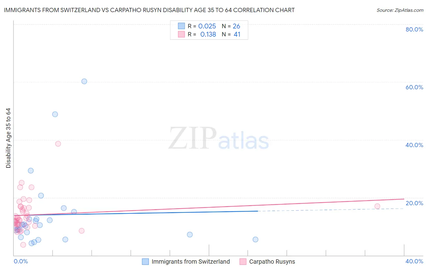 Immigrants from Switzerland vs Carpatho Rusyn Disability Age 35 to 64