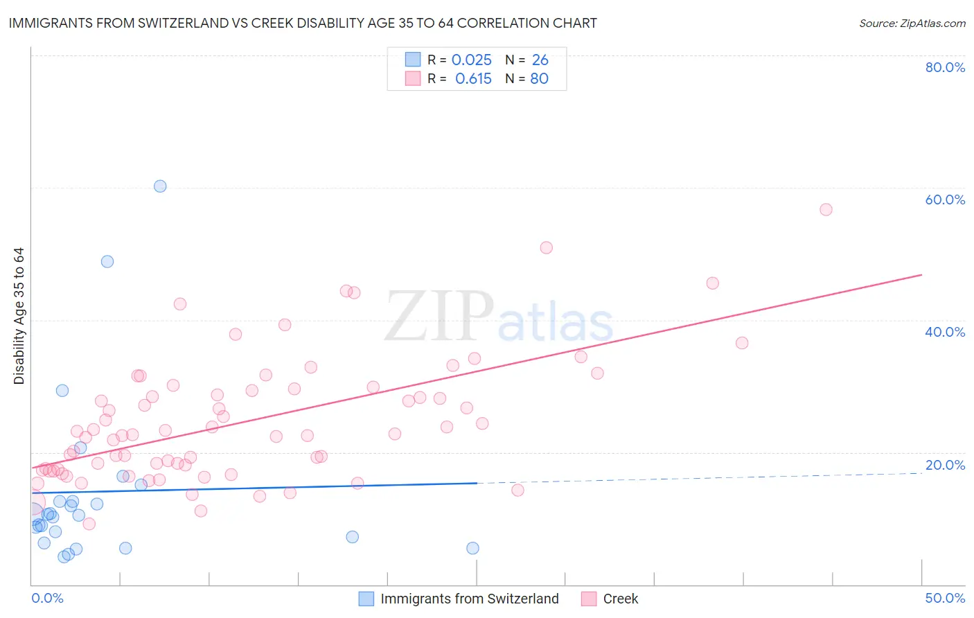 Immigrants from Switzerland vs Creek Disability Age 35 to 64