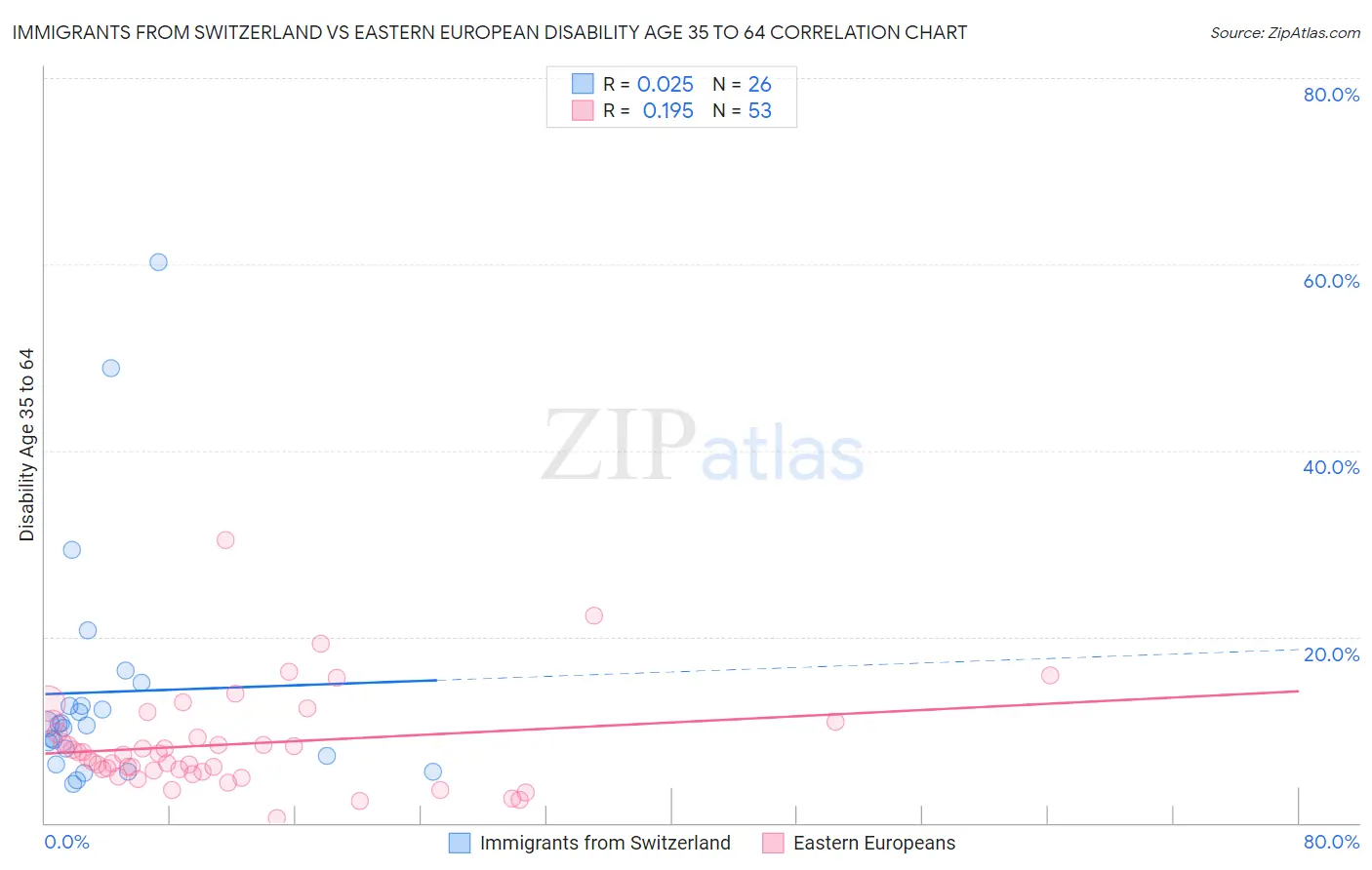 Immigrants from Switzerland vs Eastern European Disability Age 35 to 64