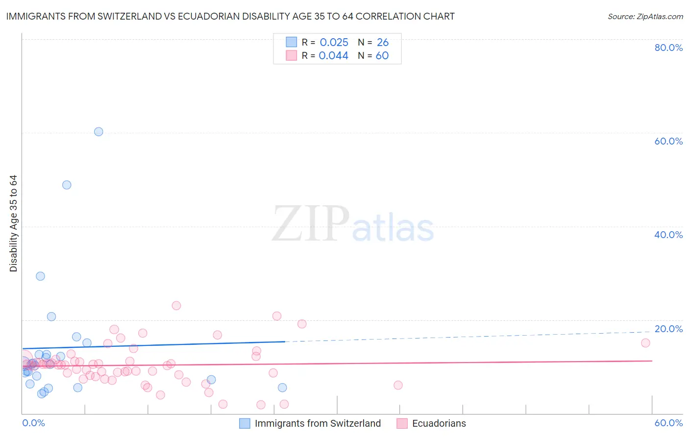 Immigrants from Switzerland vs Ecuadorian Disability Age 35 to 64