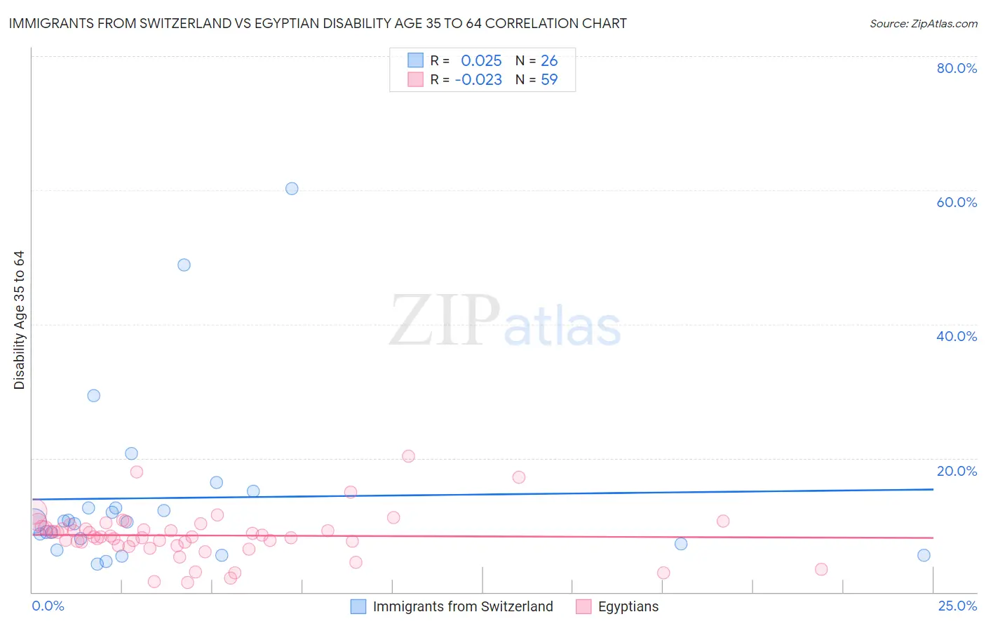 Immigrants from Switzerland vs Egyptian Disability Age 35 to 64