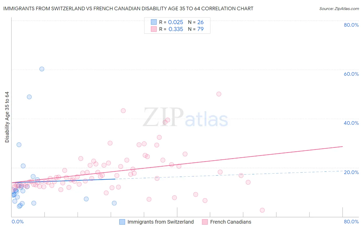 Immigrants from Switzerland vs French Canadian Disability Age 35 to 64