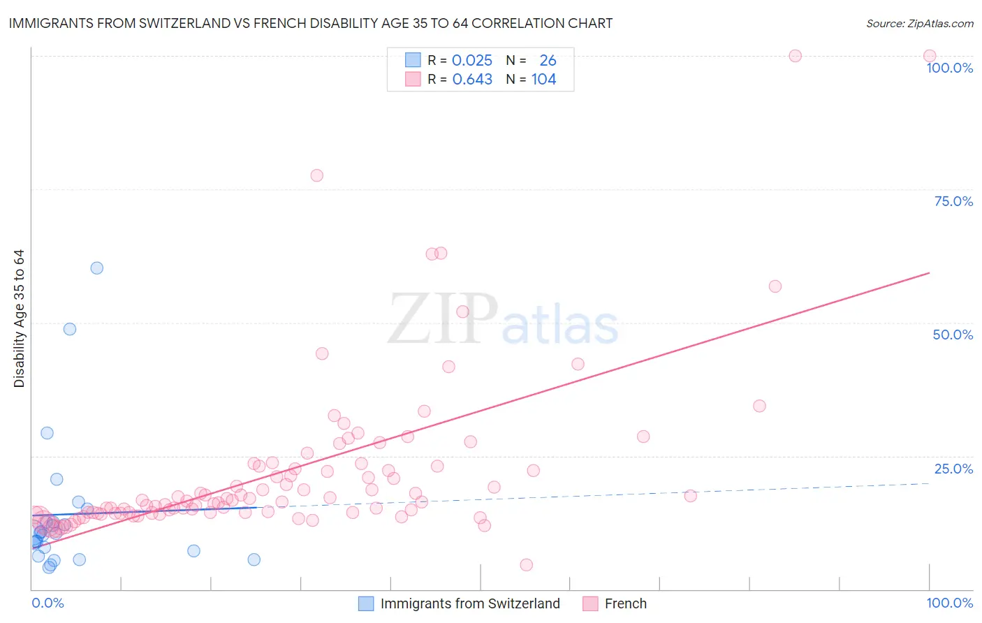 Immigrants from Switzerland vs French Disability Age 35 to 64