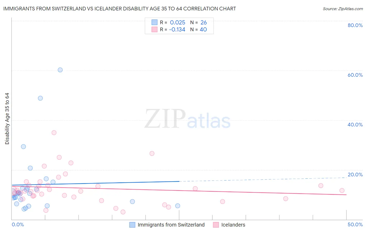 Immigrants from Switzerland vs Icelander Disability Age 35 to 64