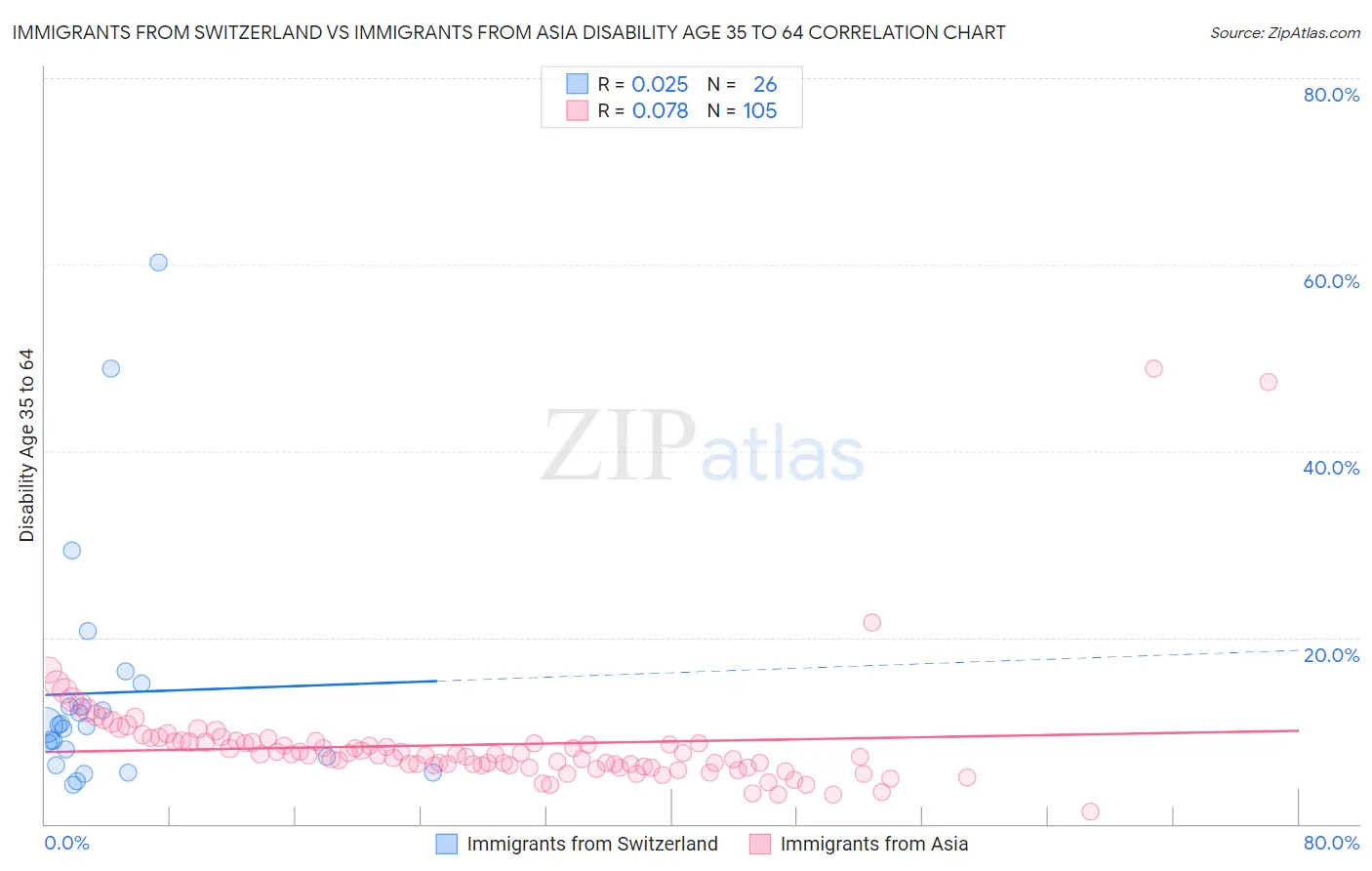 Immigrants from Switzerland vs Immigrants from Asia Disability Age 35 to 64