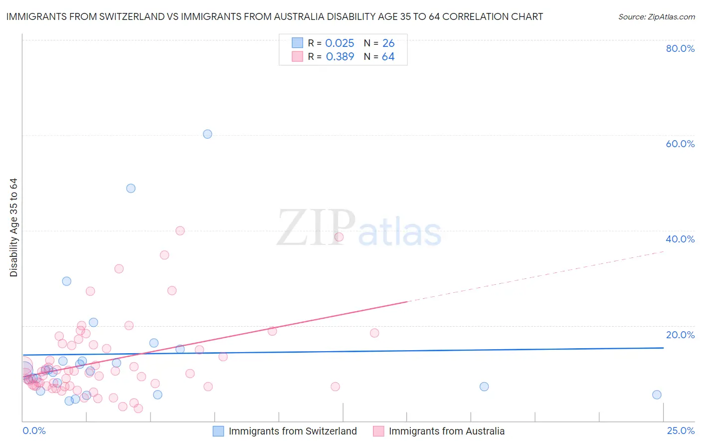 Immigrants from Switzerland vs Immigrants from Australia Disability Age 35 to 64