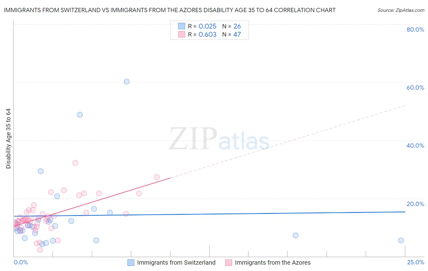 Immigrants from Switzerland vs Immigrants from the Azores Disability Age 35 to 64