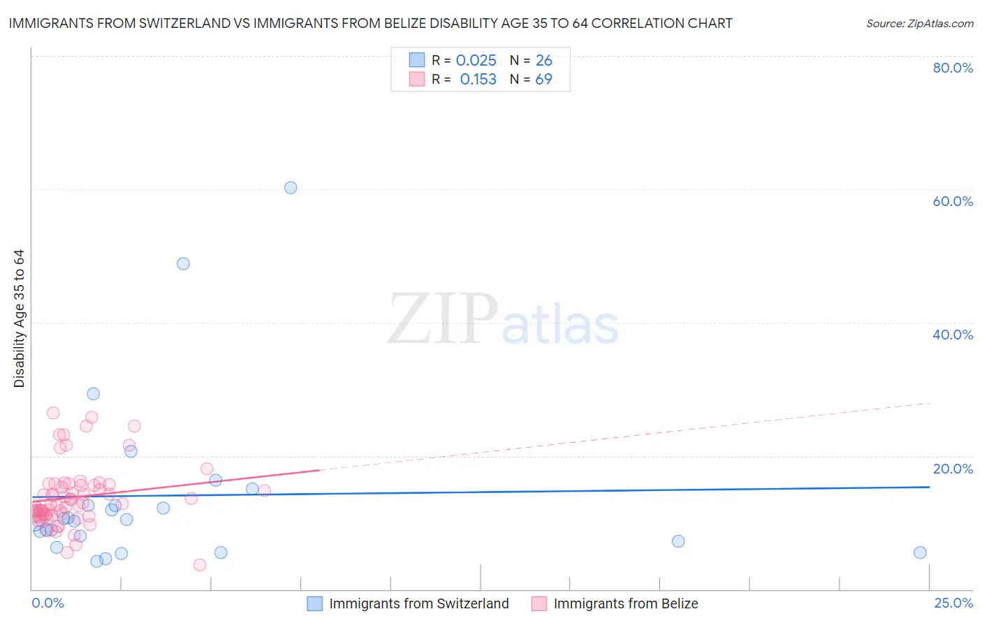 Immigrants from Switzerland vs Immigrants from Belize Disability Age 35 to 64