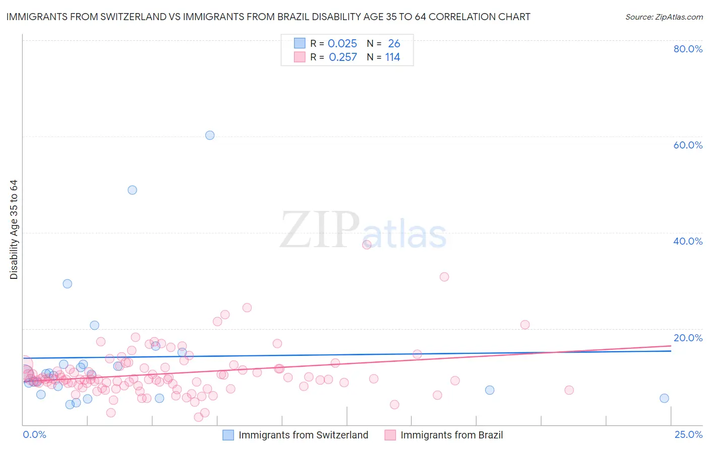 Immigrants from Switzerland vs Immigrants from Brazil Disability Age 35 to 64