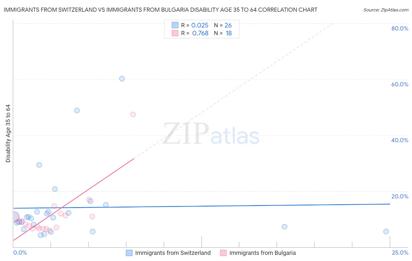 Immigrants from Switzerland vs Immigrants from Bulgaria Disability Age 35 to 64