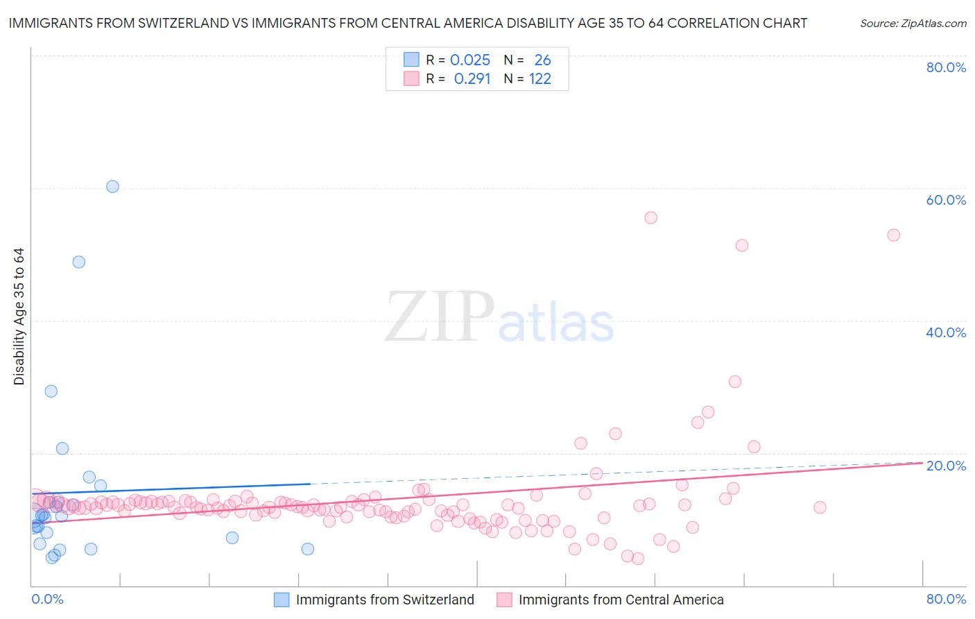 Immigrants from Switzerland vs Immigrants from Central America Disability Age 35 to 64