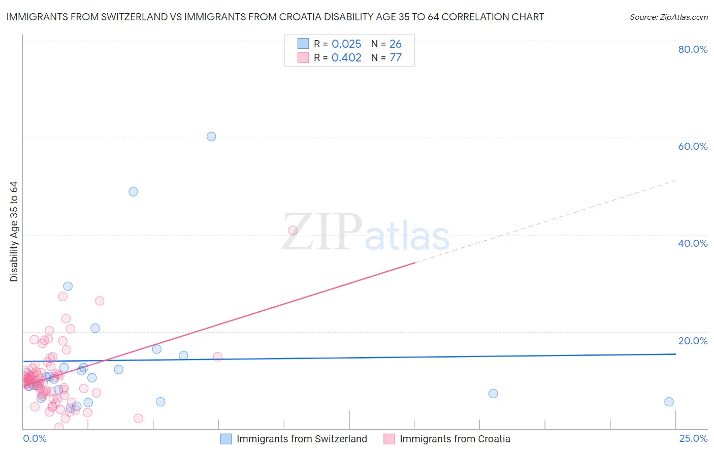 Immigrants from Switzerland vs Immigrants from Croatia Disability Age 35 to 64