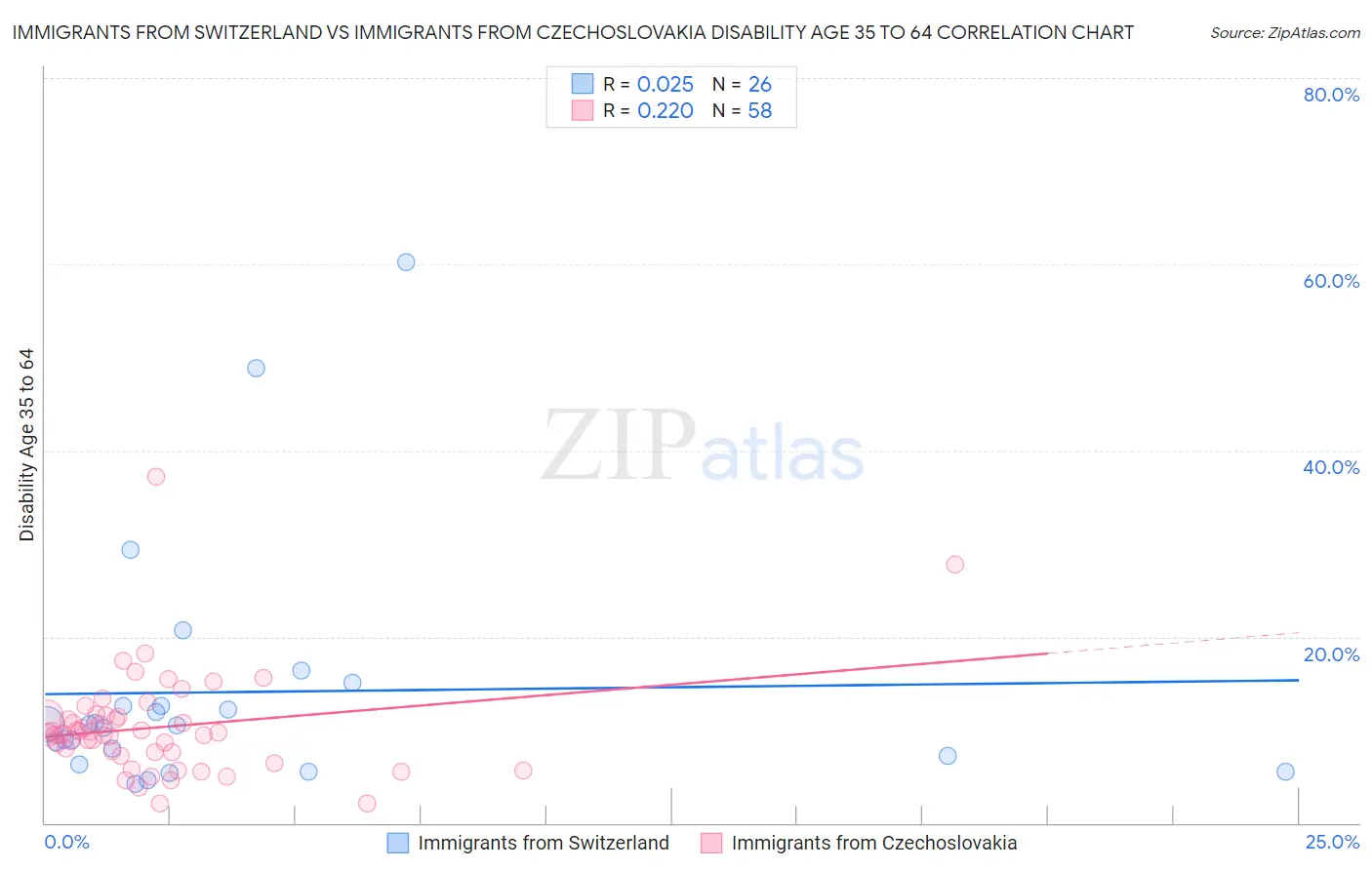 Immigrants from Switzerland vs Immigrants from Czechoslovakia Disability Age 35 to 64