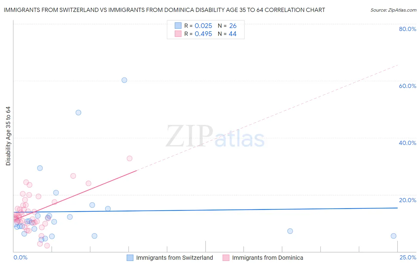 Immigrants from Switzerland vs Immigrants from Dominica Disability Age 35 to 64