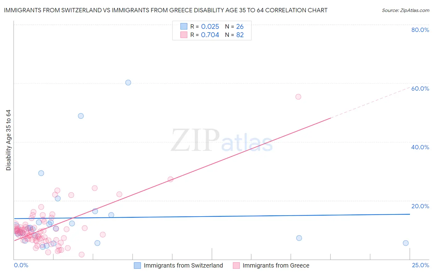 Immigrants from Switzerland vs Immigrants from Greece Disability Age 35 to 64