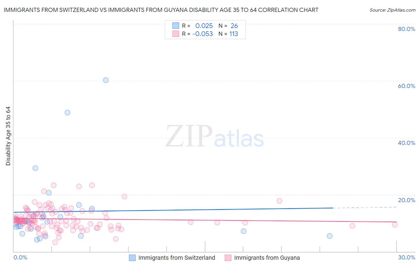 Immigrants from Switzerland vs Immigrants from Guyana Disability Age 35 to 64