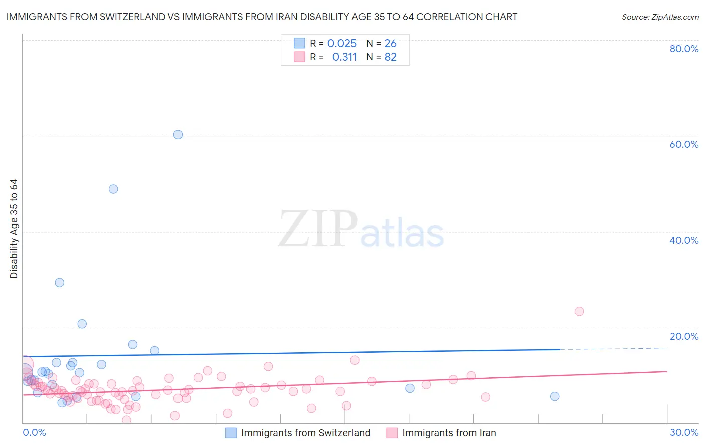 Immigrants from Switzerland vs Immigrants from Iran Disability Age 35 to 64