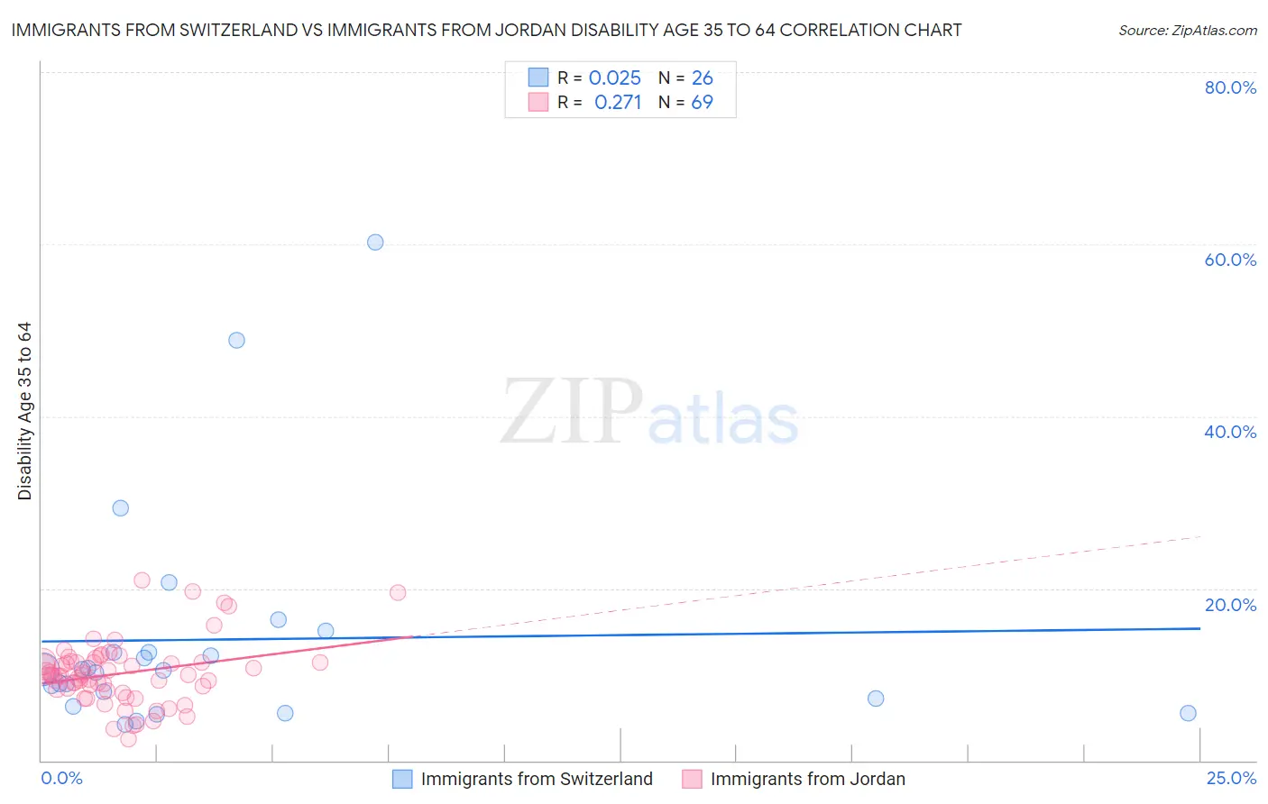 Immigrants from Switzerland vs Immigrants from Jordan Disability Age 35 to 64