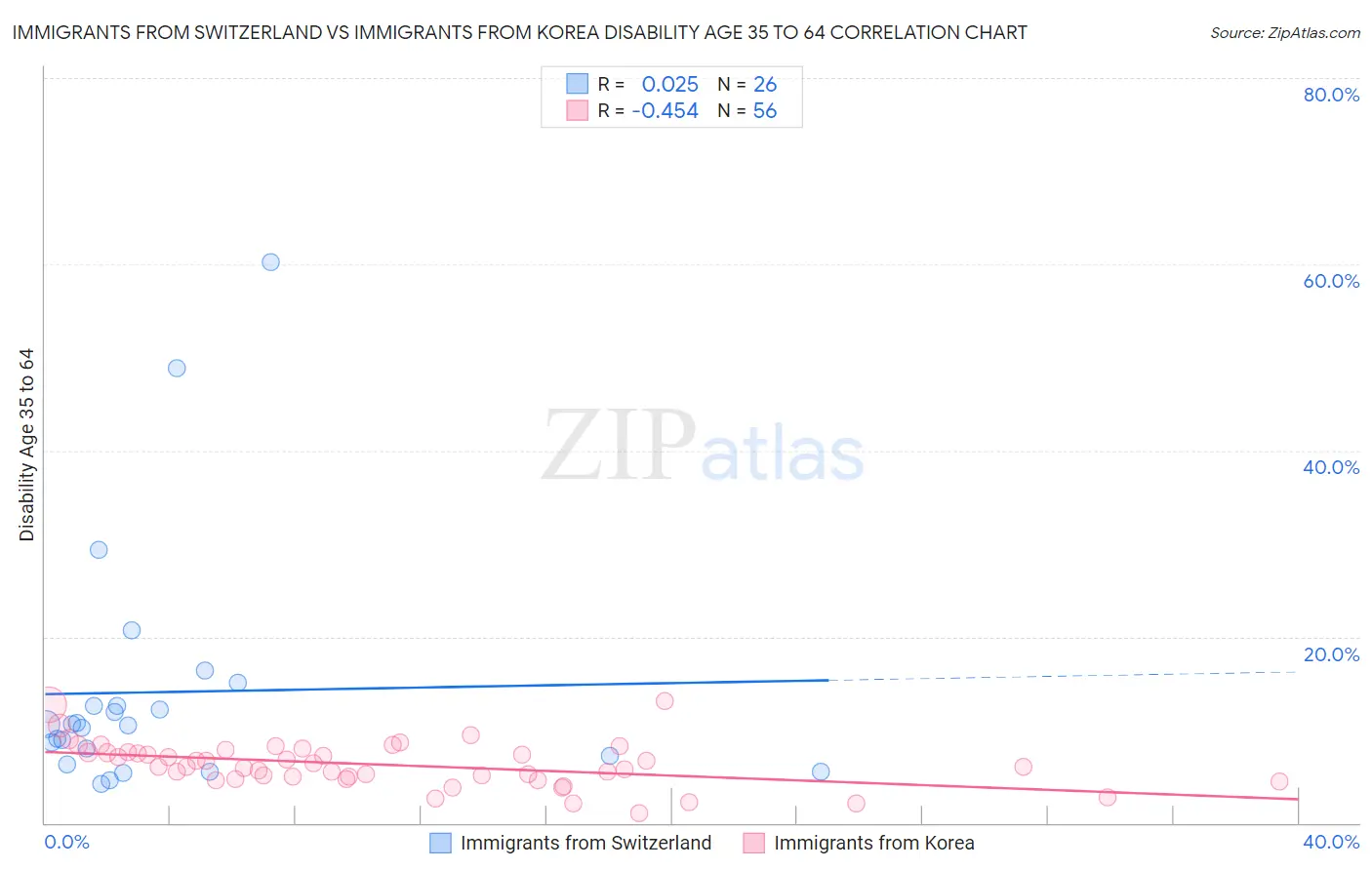 Immigrants from Switzerland vs Immigrants from Korea Disability Age 35 to 64