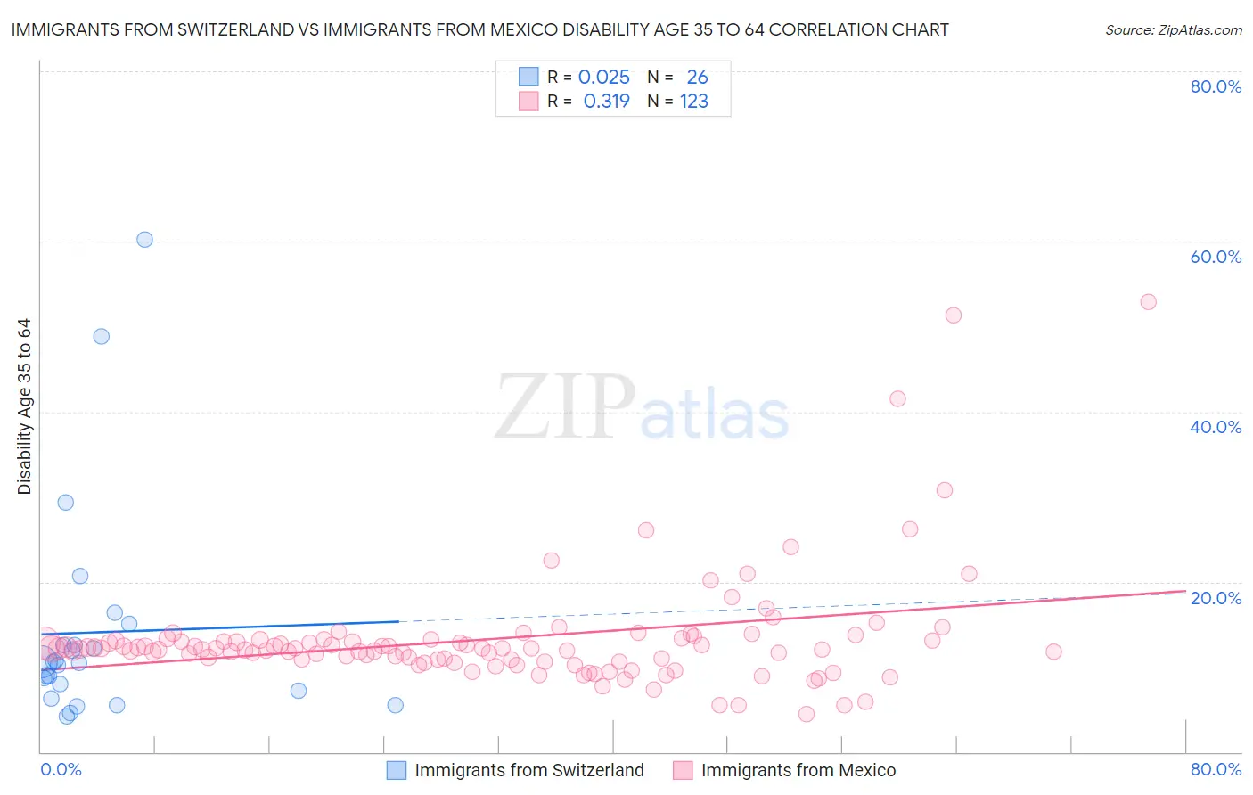 Immigrants from Switzerland vs Immigrants from Mexico Disability Age 35 to 64