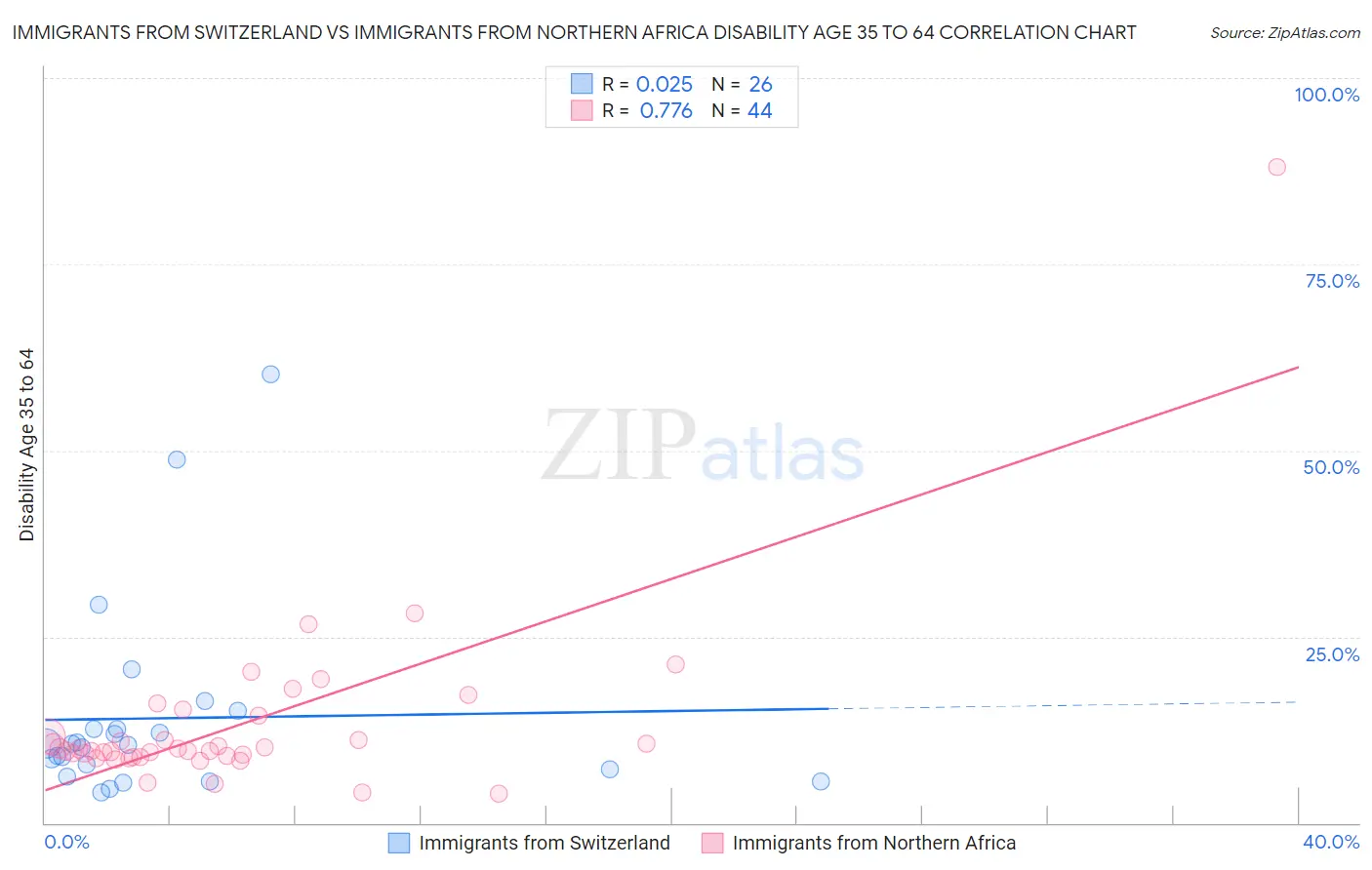 Immigrants from Switzerland vs Immigrants from Northern Africa Disability Age 35 to 64