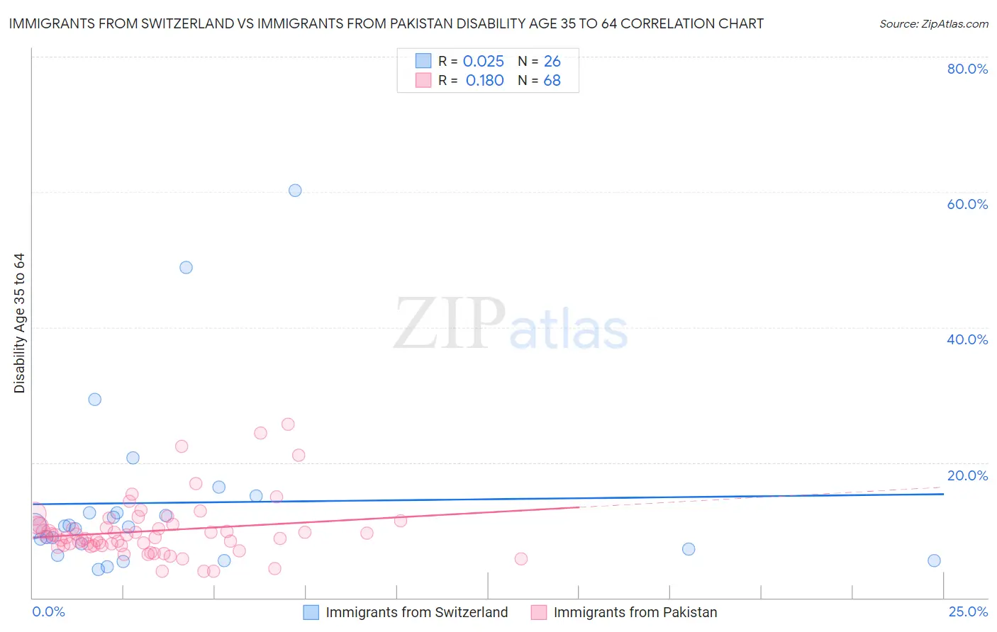 Immigrants from Switzerland vs Immigrants from Pakistan Disability Age 35 to 64