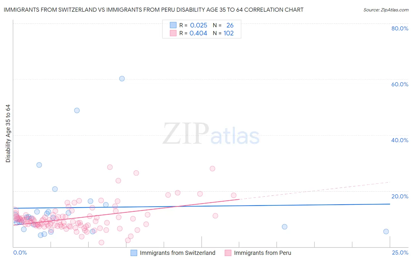 Immigrants from Switzerland vs Immigrants from Peru Disability Age 35 to 64
