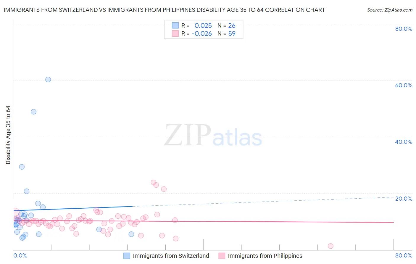 Immigrants from Switzerland vs Immigrants from Philippines Disability Age 35 to 64