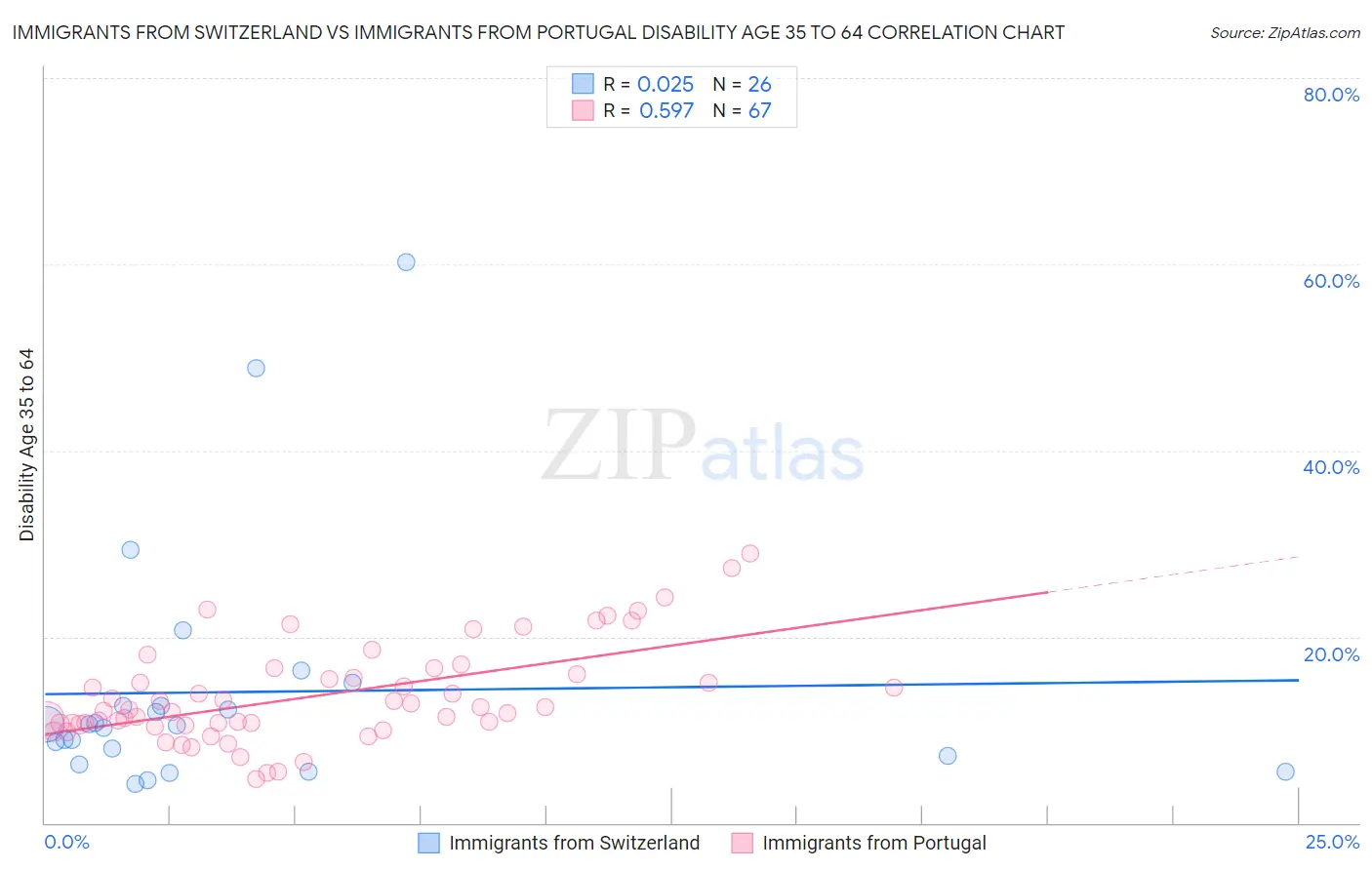 Immigrants from Switzerland vs Immigrants from Portugal Disability Age 35 to 64