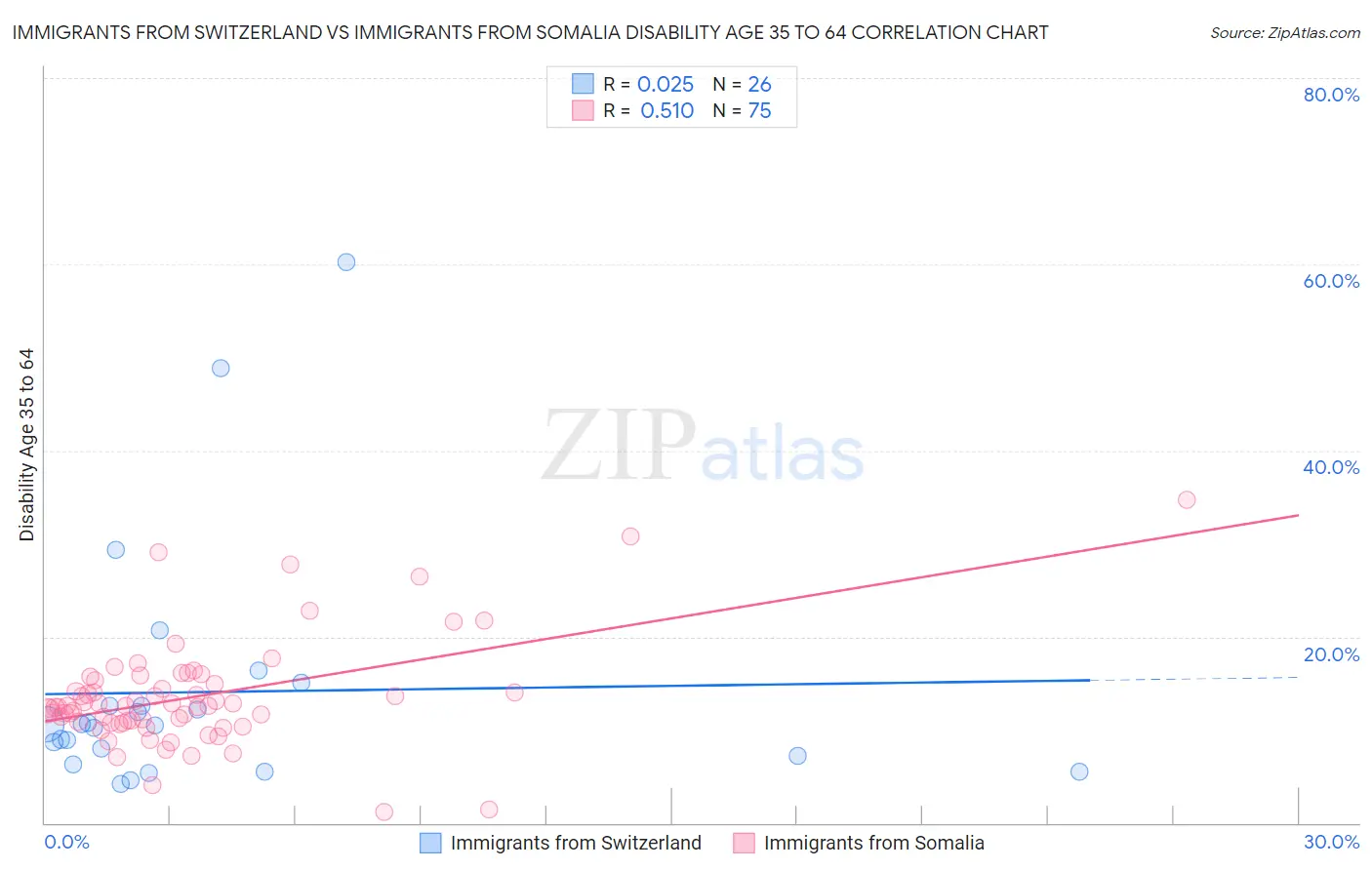 Immigrants from Switzerland vs Immigrants from Somalia Disability Age 35 to 64