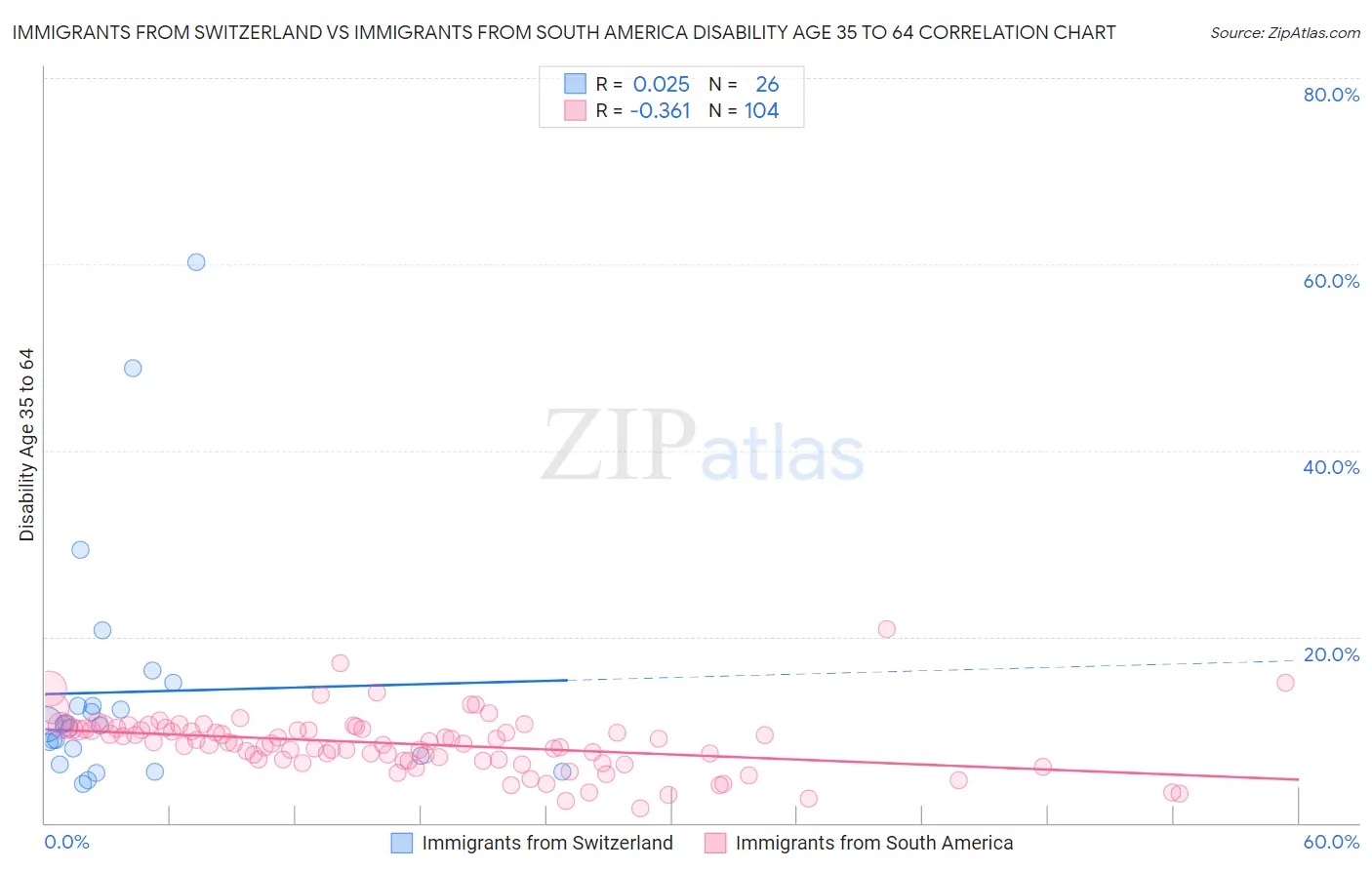 Immigrants from Switzerland vs Immigrants from South America Disability Age 35 to 64