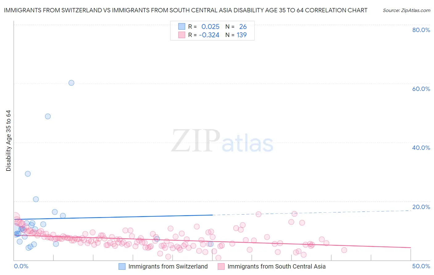 Immigrants from Switzerland vs Immigrants from South Central Asia Disability Age 35 to 64