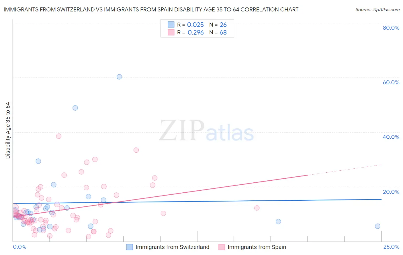 Immigrants from Switzerland vs Immigrants from Spain Disability Age 35 to 64