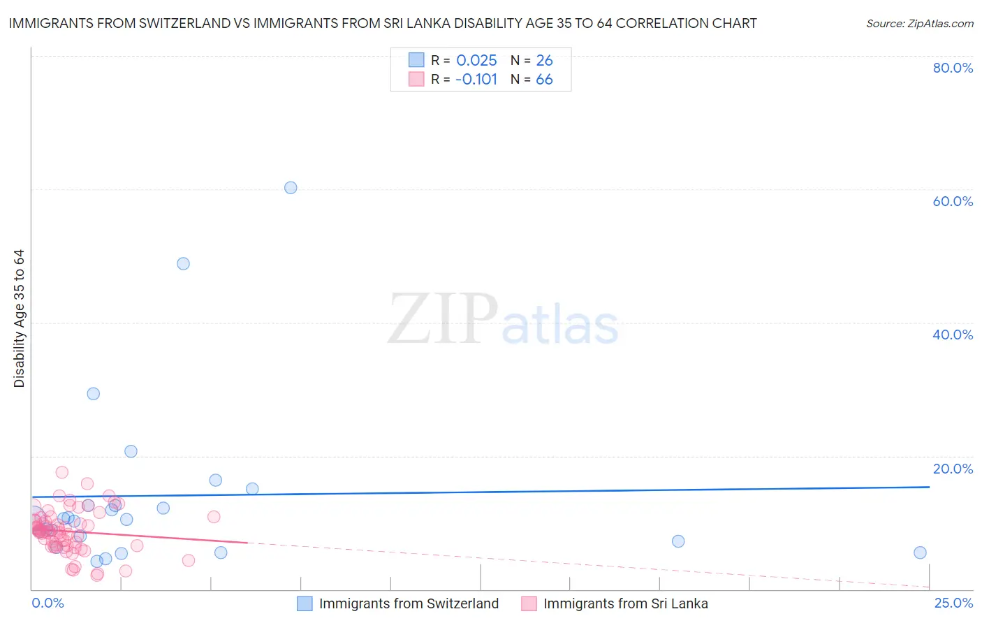 Immigrants from Switzerland vs Immigrants from Sri Lanka Disability Age 35 to 64