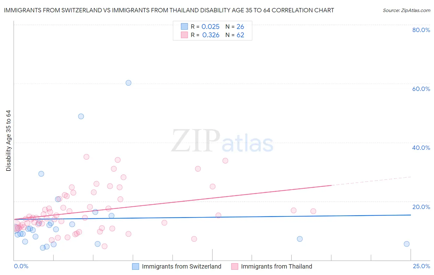 Immigrants from Switzerland vs Immigrants from Thailand Disability Age 35 to 64