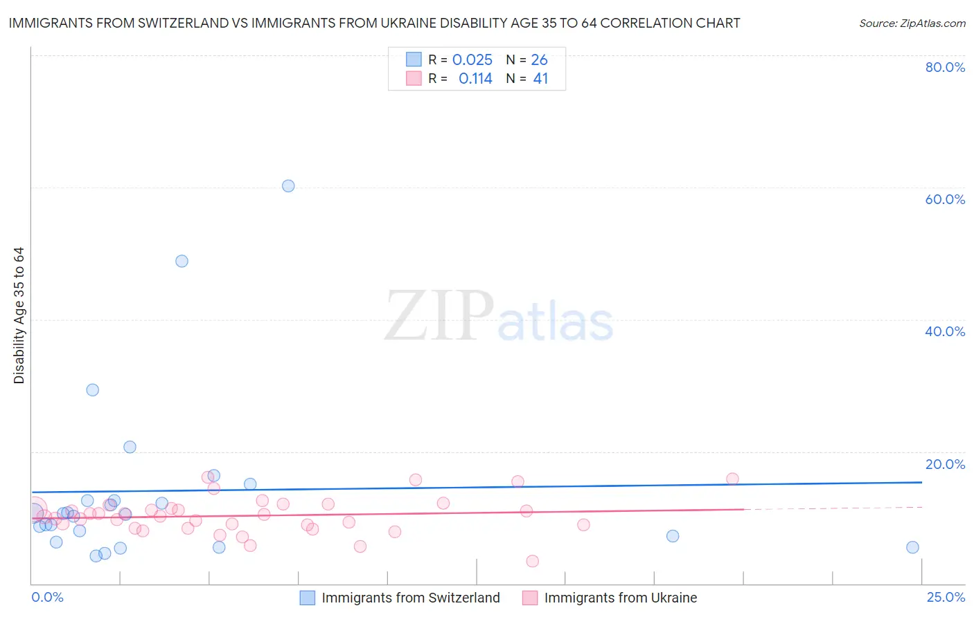 Immigrants from Switzerland vs Immigrants from Ukraine Disability Age 35 to 64